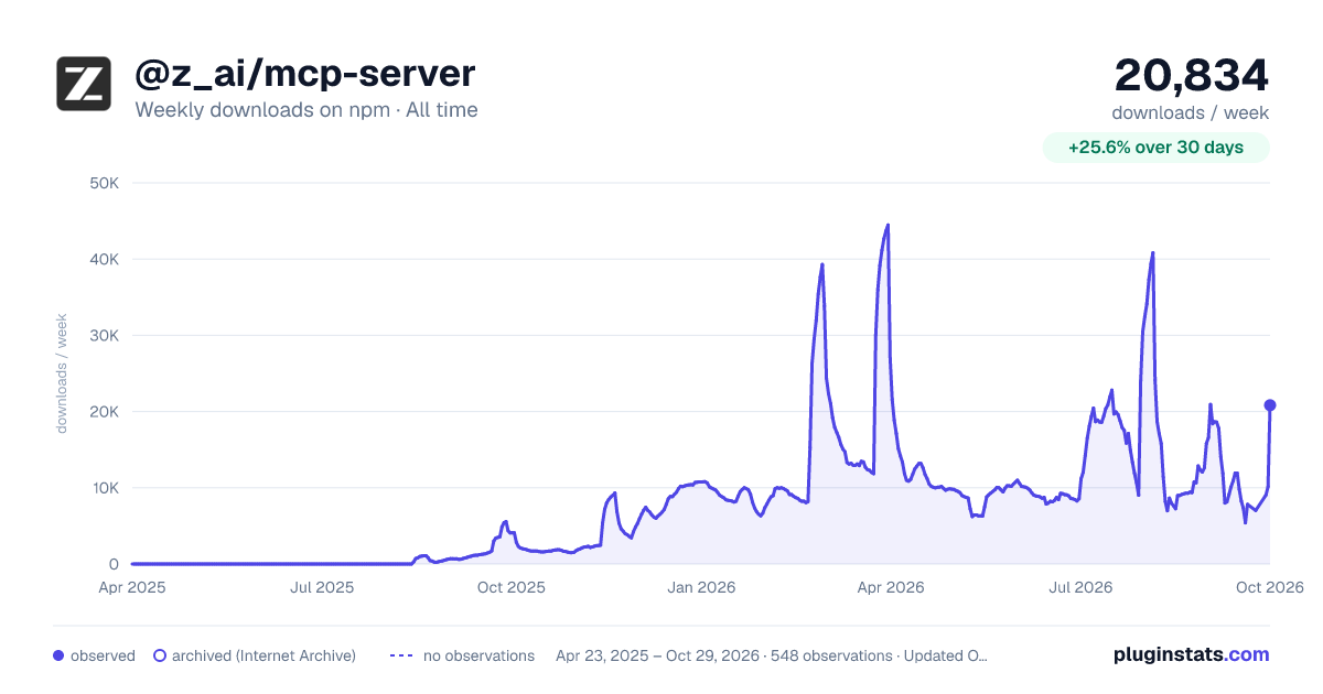 @z_ai/mcp-server all-time weekly downloads chart on npm