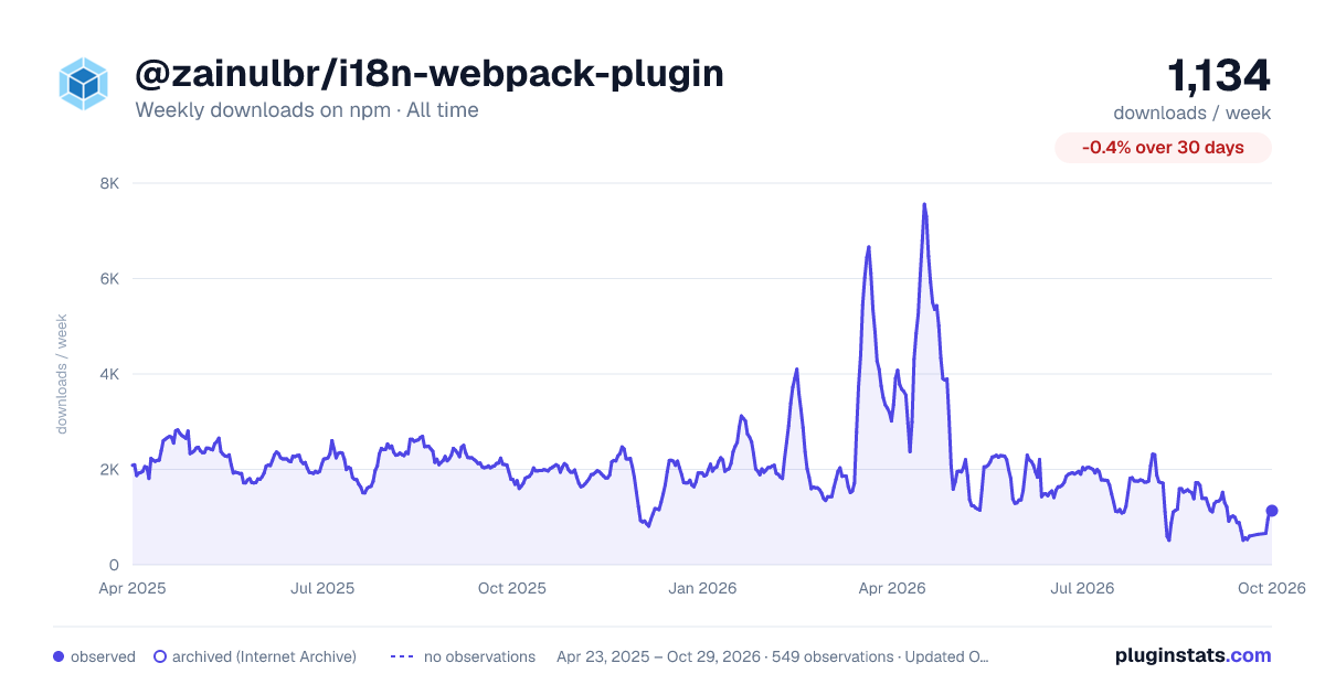 @zainulbr/i18n-webpack-plugin all-time weekly downloads chart on npm