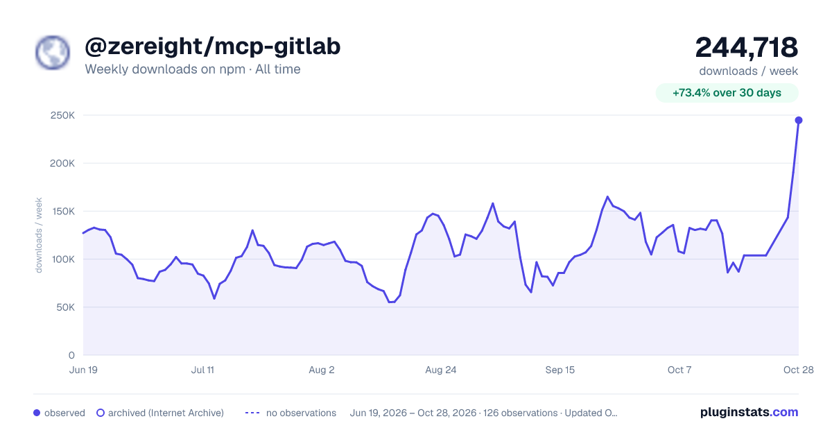 @zereight/mcp-gitlab all-time weekly downloads chart on npm