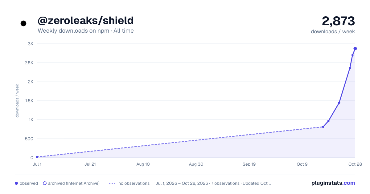 @zeroleaks/shield all-time weekly downloads chart on npm