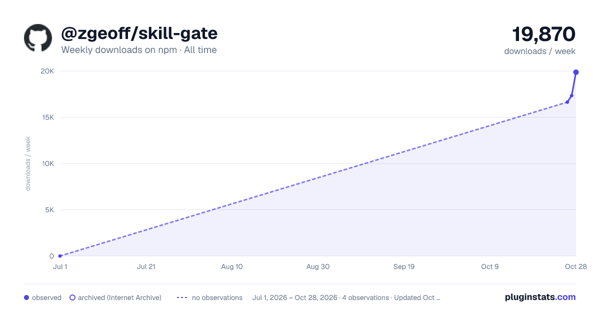 @zgeoff/skill-gate all-time weekly downloads chart on npm