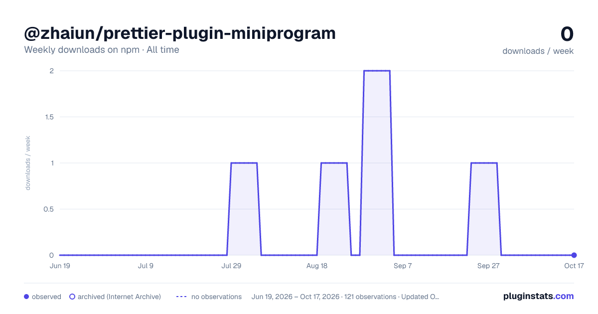 @zhaiun/prettier-plugin-miniprogram all-time weekly downloads chart on npm