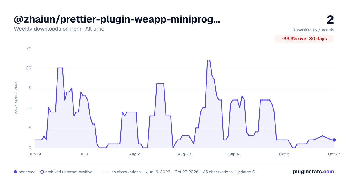@zhaiun/prettier-plugin-weapp-miniprogram all-time weekly downloads chart on npm