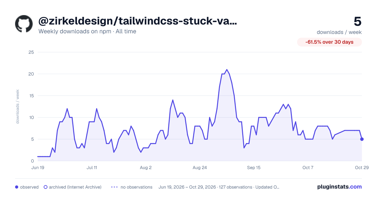@zirkeldesign/tailwindcss-stuck-variant all-time weekly downloads chart on npm
