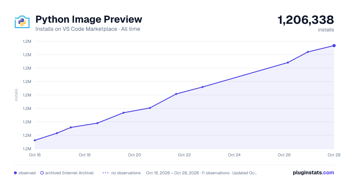 Python Image Preview all-time installs chart on VS Code Marketplace