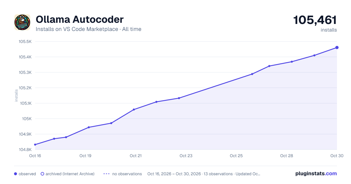 Ollama Autocoder all-time installs chart on VS Code Marketplace