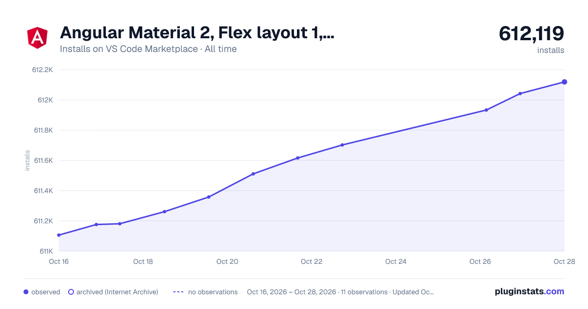 Angular Material 2, Flex layout 1, Covalent 1 & Material icon snippets all-time installs chart on VS Code Marketplace
