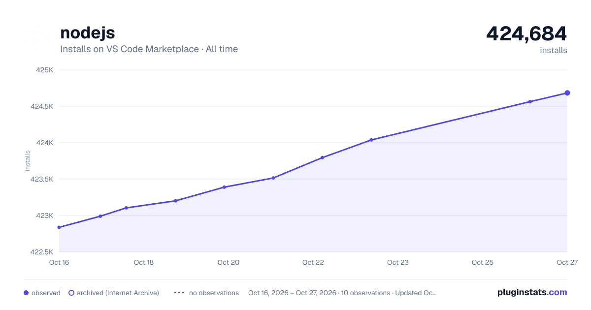nodejs all-time installs chart on VS Code Marketplace