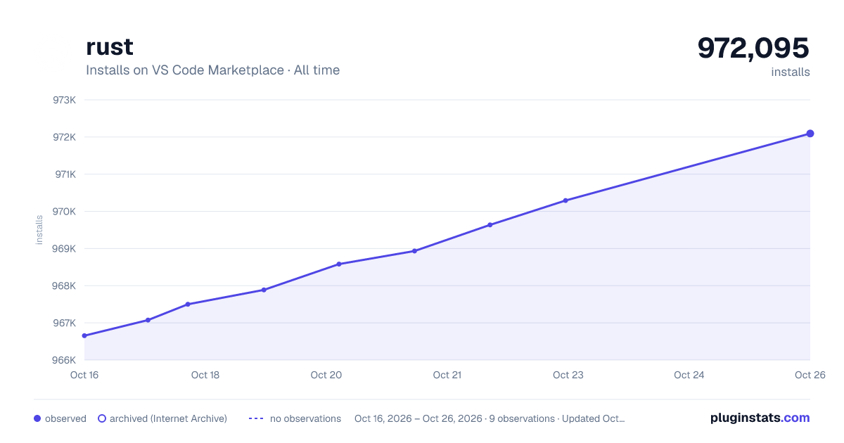 rust all-time installs chart on VS Code Marketplace