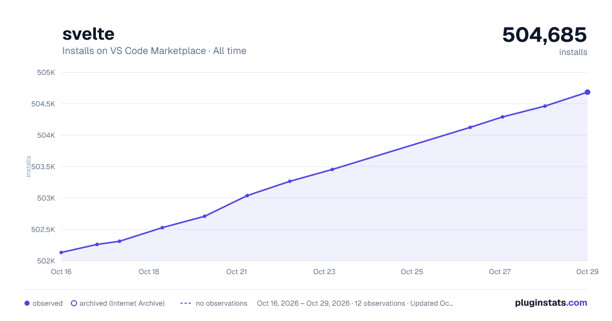 svelte all-time installs chart on VS Code Marketplace