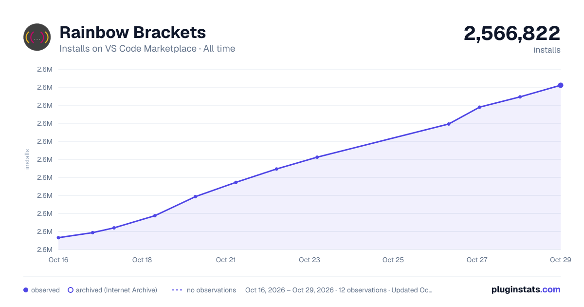 Rainbow Brackets all-time installs chart on VS Code Marketplace