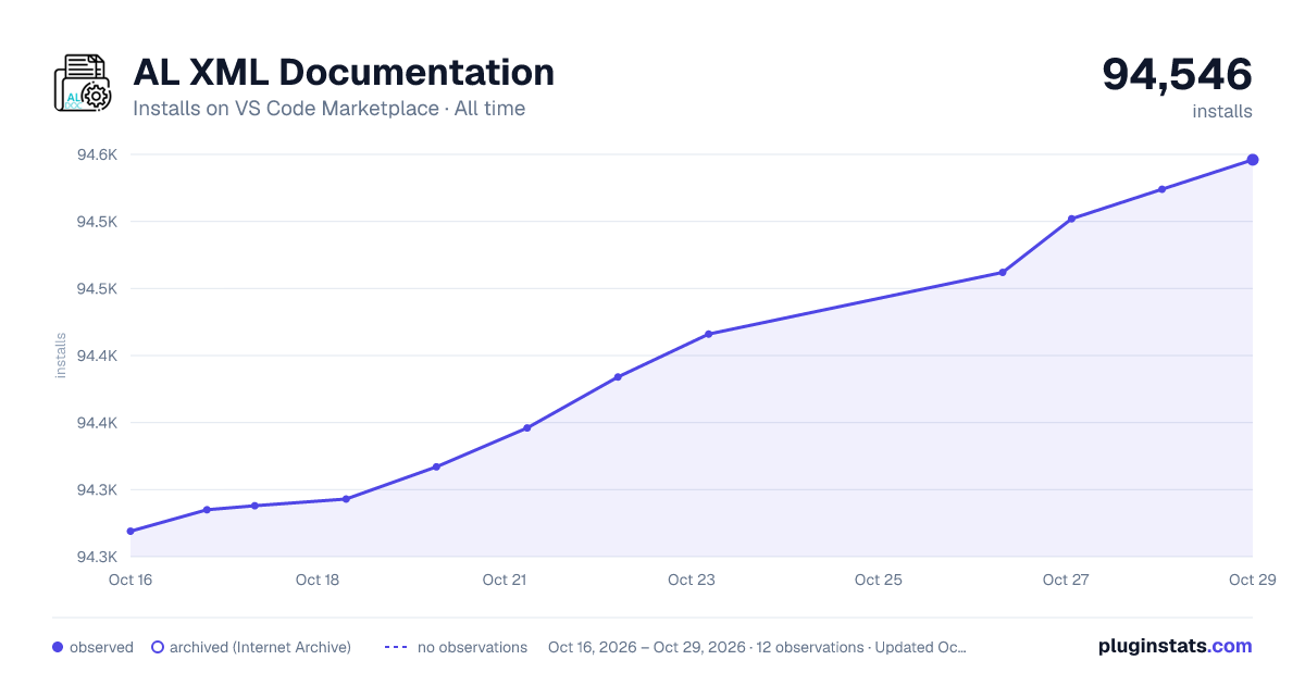 AL XML Documentation all-time installs chart on VS Code Marketplace