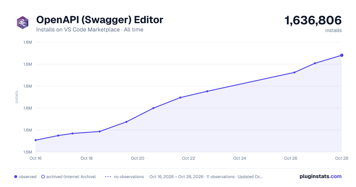 OpenAPI (Swagger) Editor all-time installs chart on VS Code Marketplace