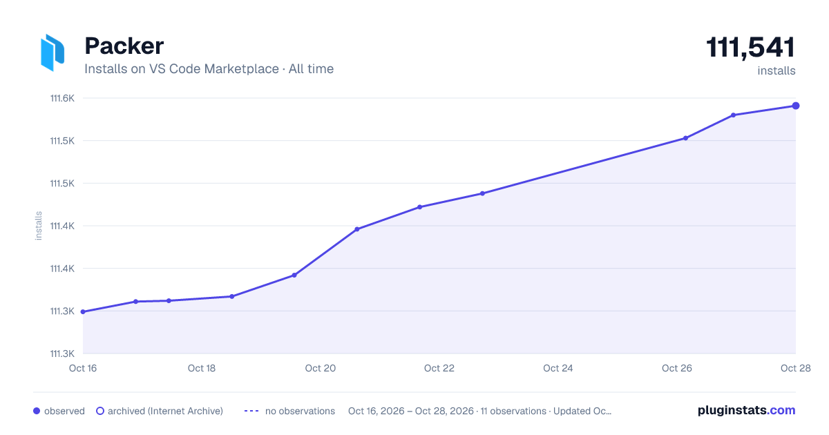 Packer all-time installs chart on VS Code Marketplace