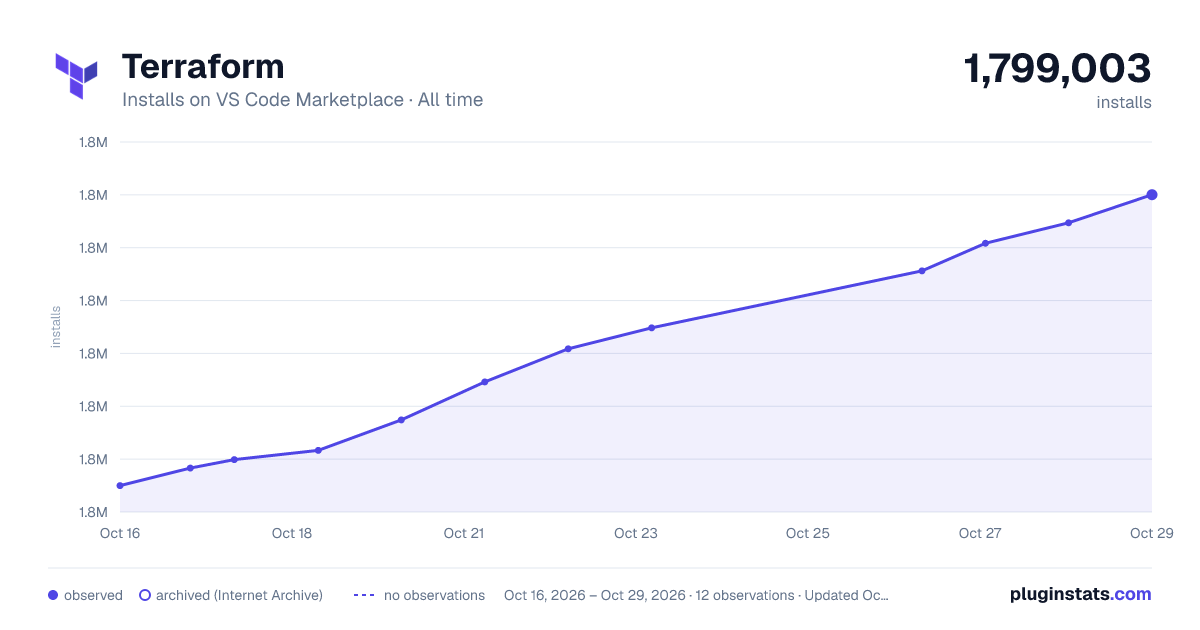 Terraform all-time installs chart on VS Code Marketplace