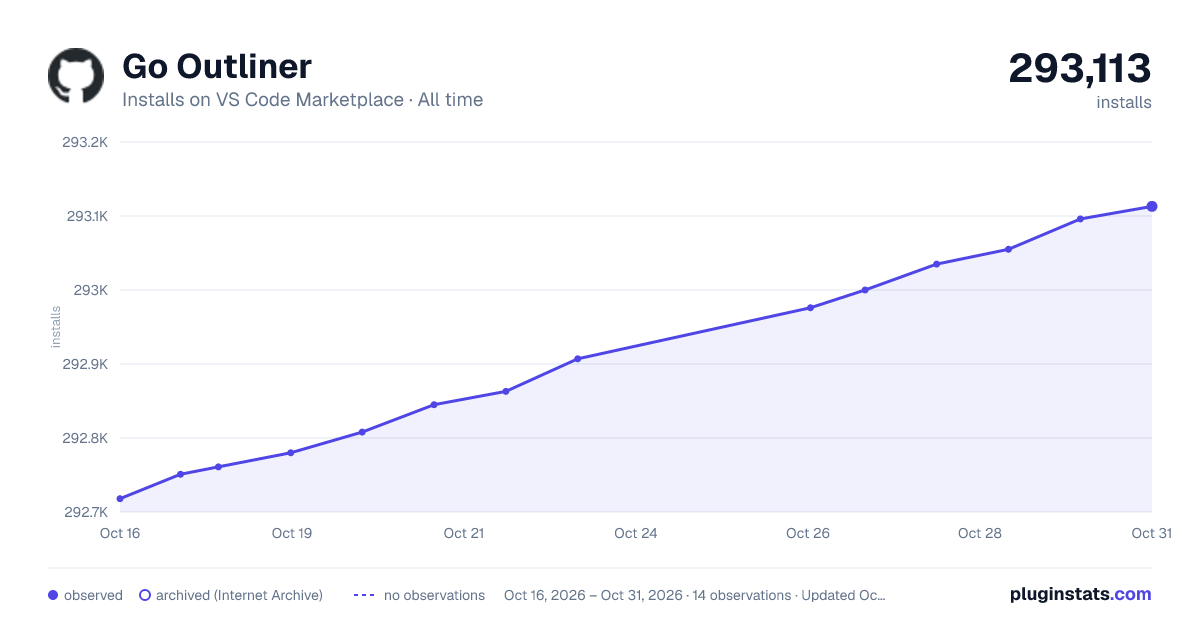Go Outliner all-time installs chart on VS Code Marketplace