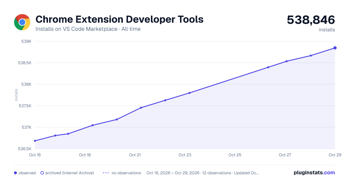 Chrome Extension Developer Tools all-time installs chart on VS Code Marketplace