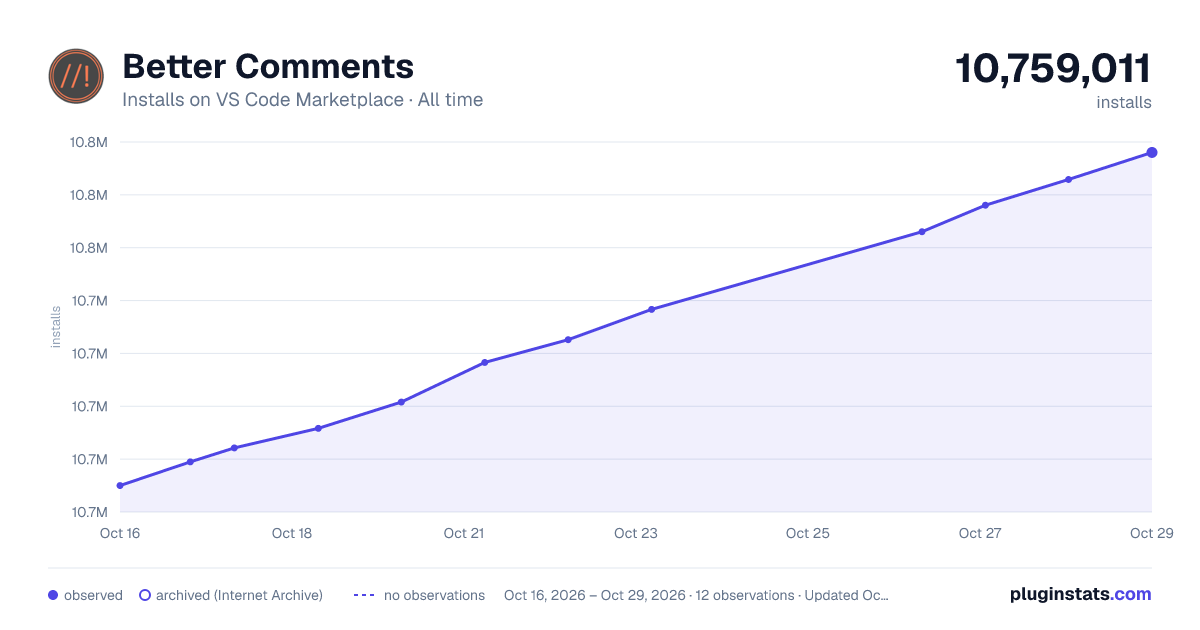 Better Comments all-time installs chart on VS Code Marketplace