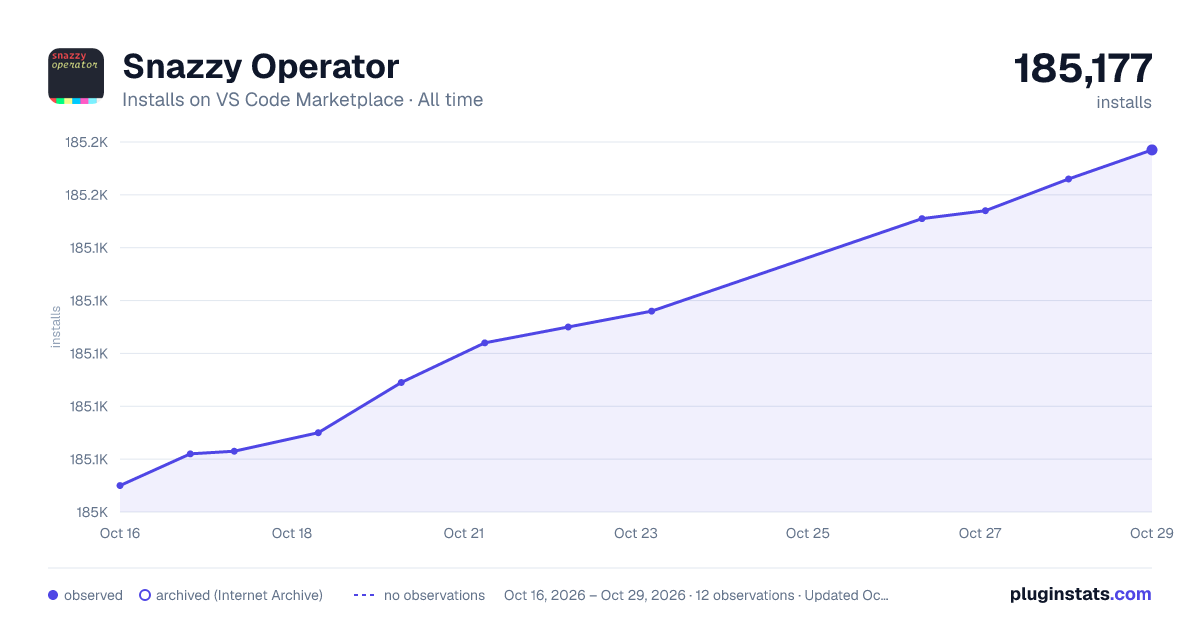 Snazzy Operator all-time installs chart on VS Code Marketplace