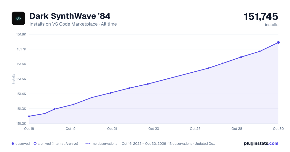 Dark SynthWave '84 all-time installs chart on VS Code Marketplace