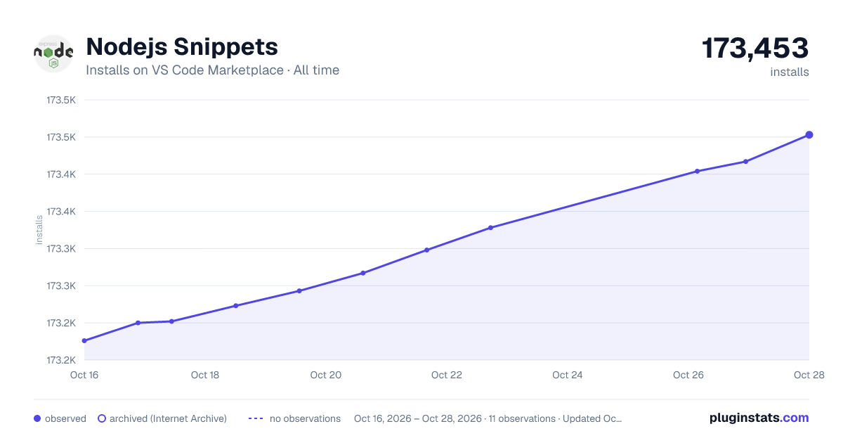 Nodejs Snippets all-time installs chart on VS Code Marketplace
