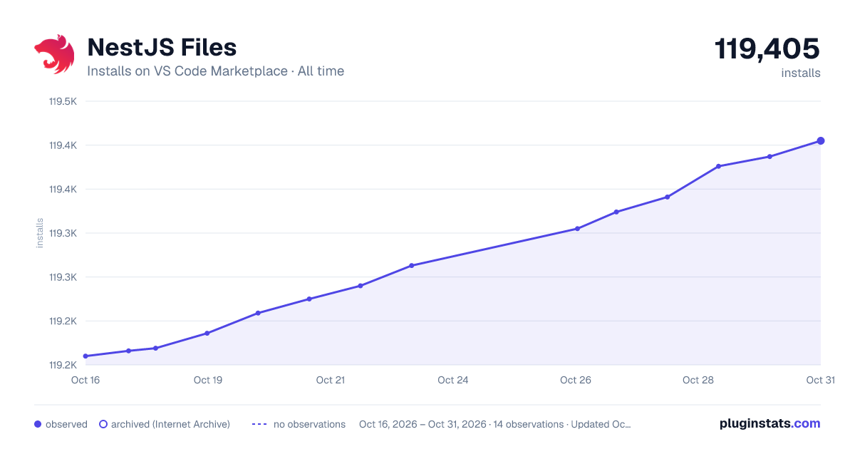 NestJS Files all-time installs chart on VS Code Marketplace