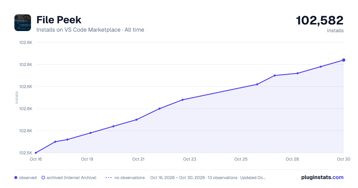 File Peek all-time installs chart on VS Code Marketplace