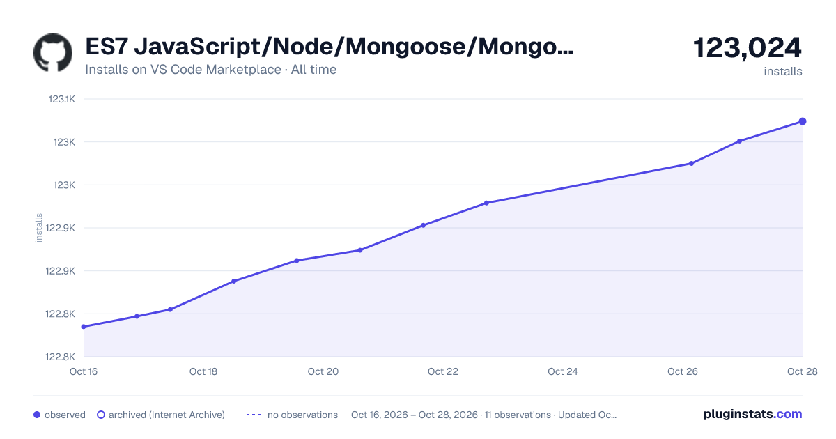 ES7 JavaScript/Node/Mongoose/MongoDB-Mysql snippets all-time installs chart on VS Code Marketplace