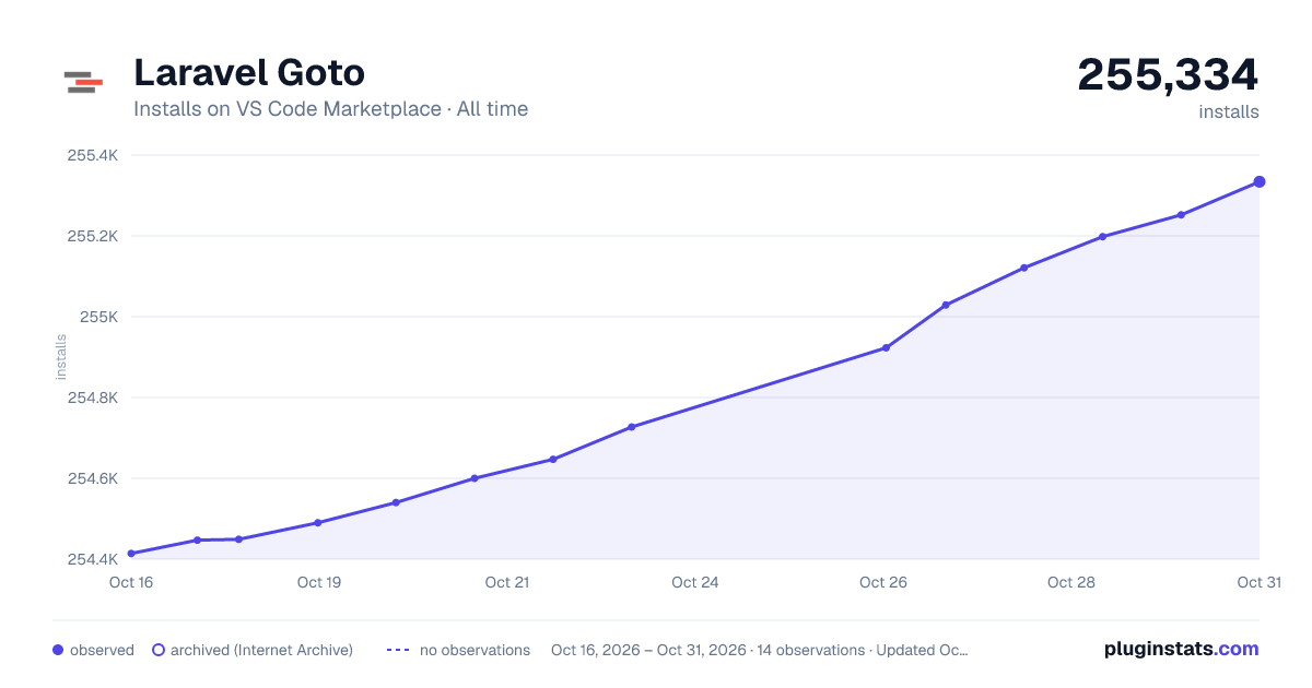 Laravel Goto all-time installs chart on VS Code Marketplace