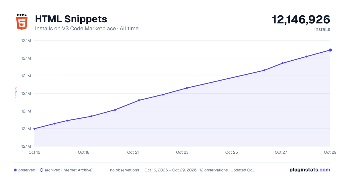 HTML Snippets all-time installs chart on VS Code Marketplace