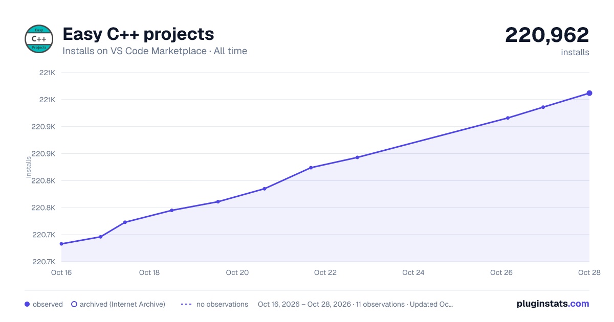 Easy C++ projects all-time installs chart on VS Code Marketplace