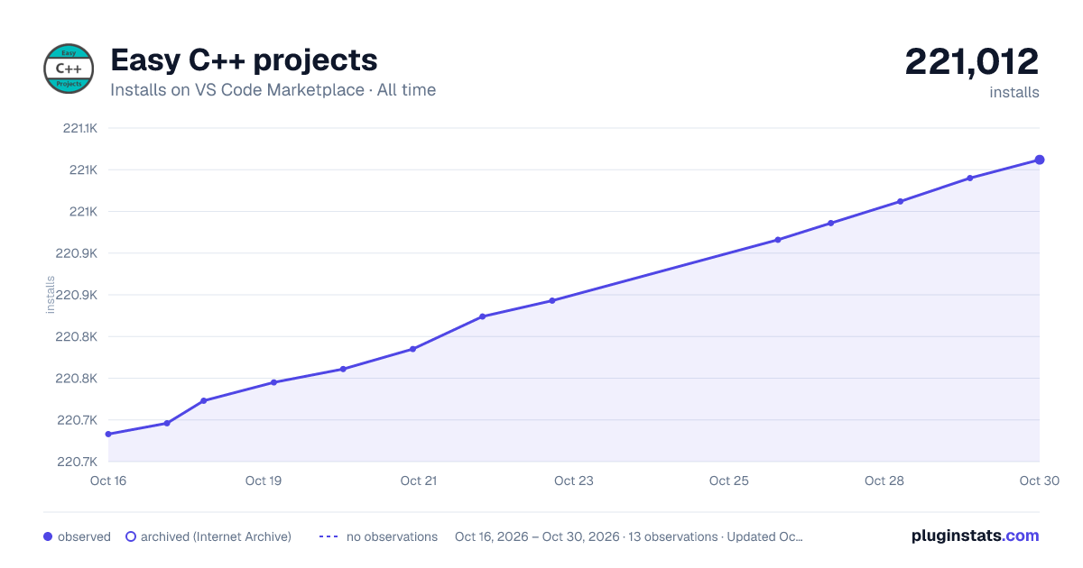 Easy C++ projects all-time installs chart on VS Code Marketplace