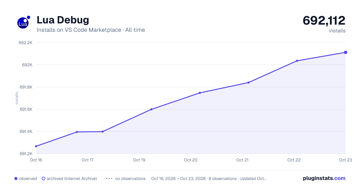 Lua Debug all-time installs chart on VS Code Marketplace