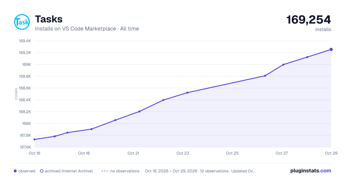 Tasks all-time installs chart on VS Code Marketplace