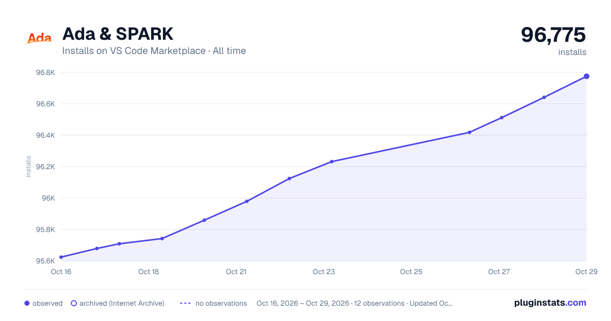 Ada & SPARK all-time installs chart on VS Code Marketplace