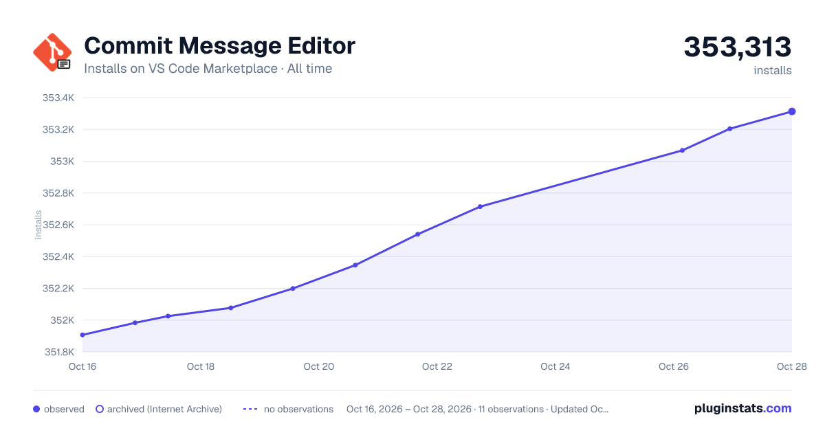 Commit Message Editor all-time installs chart on VS Code Marketplace