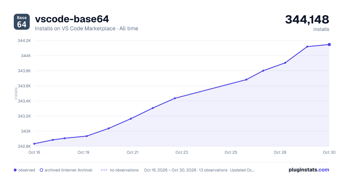 vscode-base64 all-time installs chart on VS Code Marketplace
