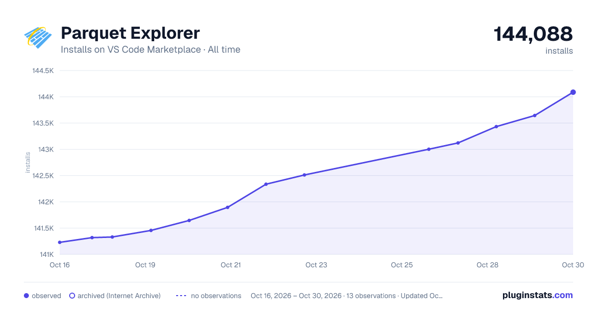 Parquet Explorer all-time installs chart on VS Code Marketplace