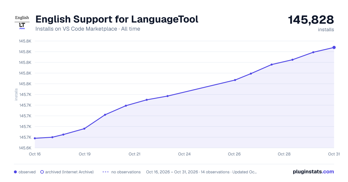 English Support for LanguageTool all-time installs chart on VS Code Marketplace