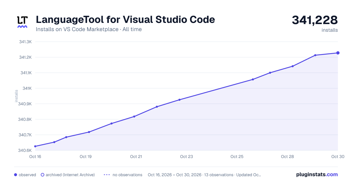 LanguageTool for Visual Studio Code all-time installs chart on VS Code Marketplace