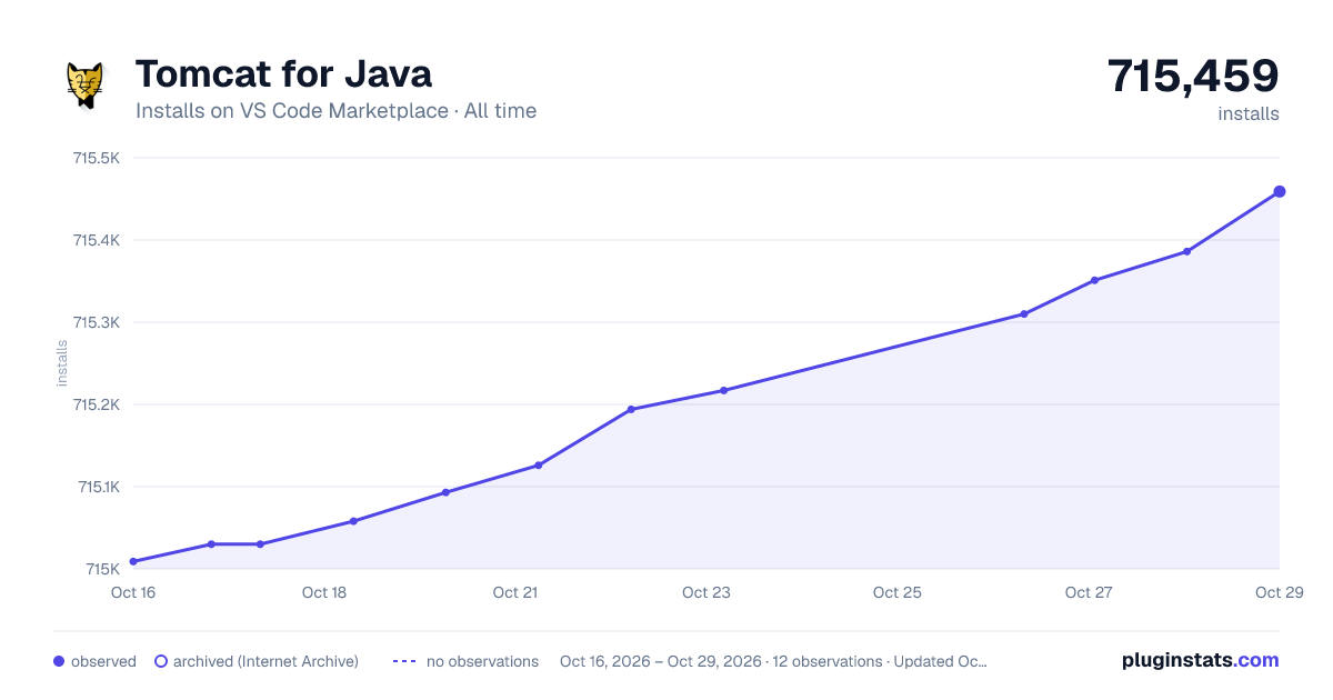 Tomcat for Java all-time installs chart on VS Code Marketplace