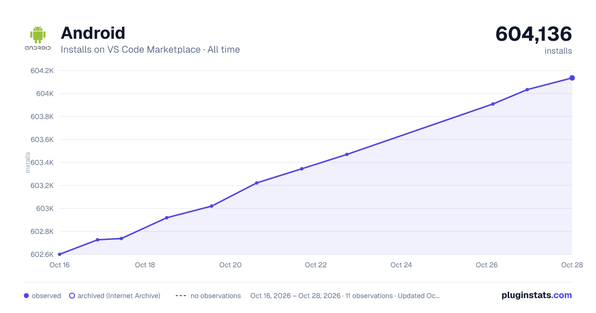 Android all-time installs chart on VS Code Marketplace