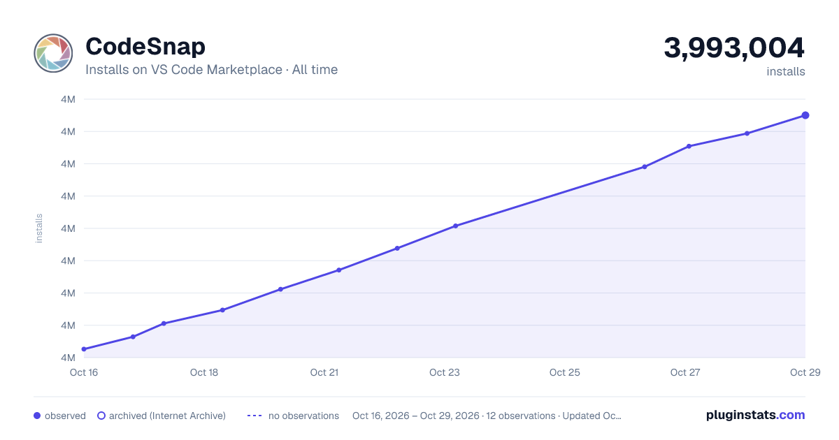 CodeSnap all-time installs chart on VS Code Marketplace