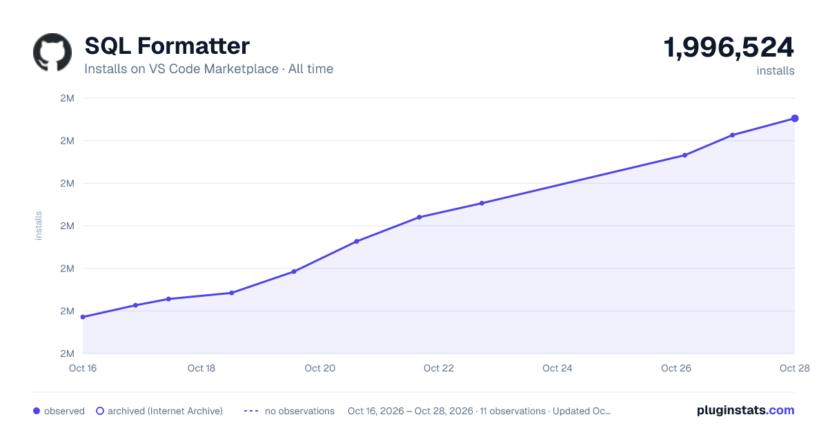 SQL Formatter all-time installs chart on VS Code Marketplace