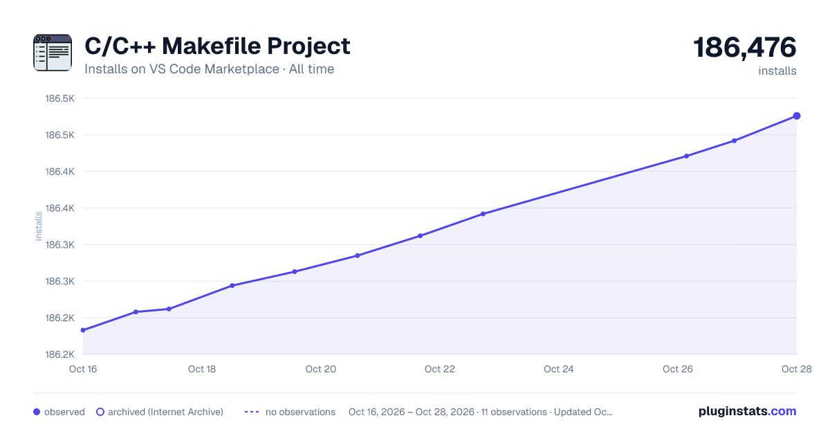 C/C++ Makefile Project all-time installs chart on VS Code Marketplace