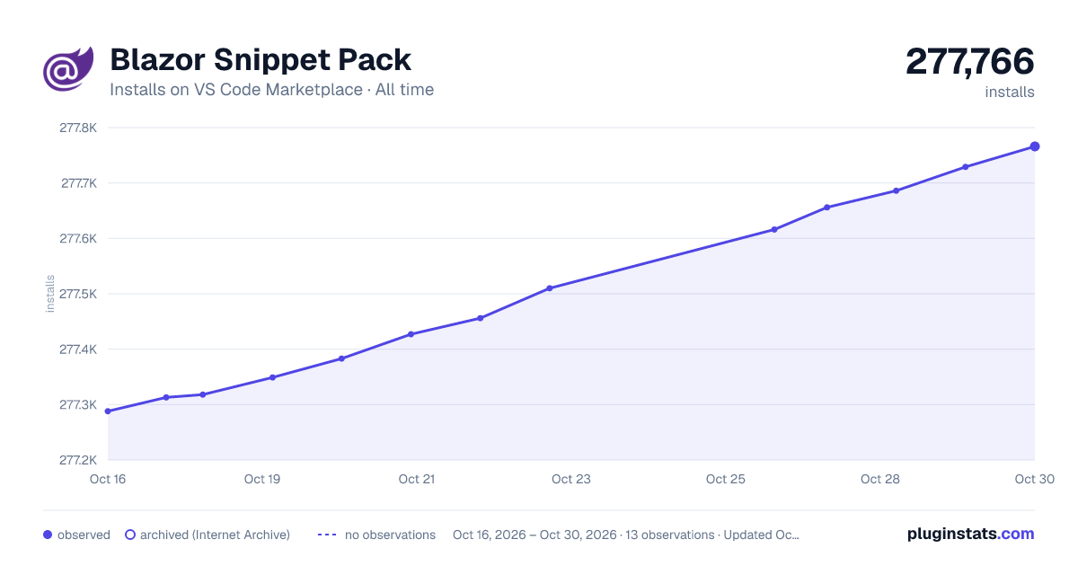 Blazor Snippet Pack all-time installs chart on VS Code Marketplace