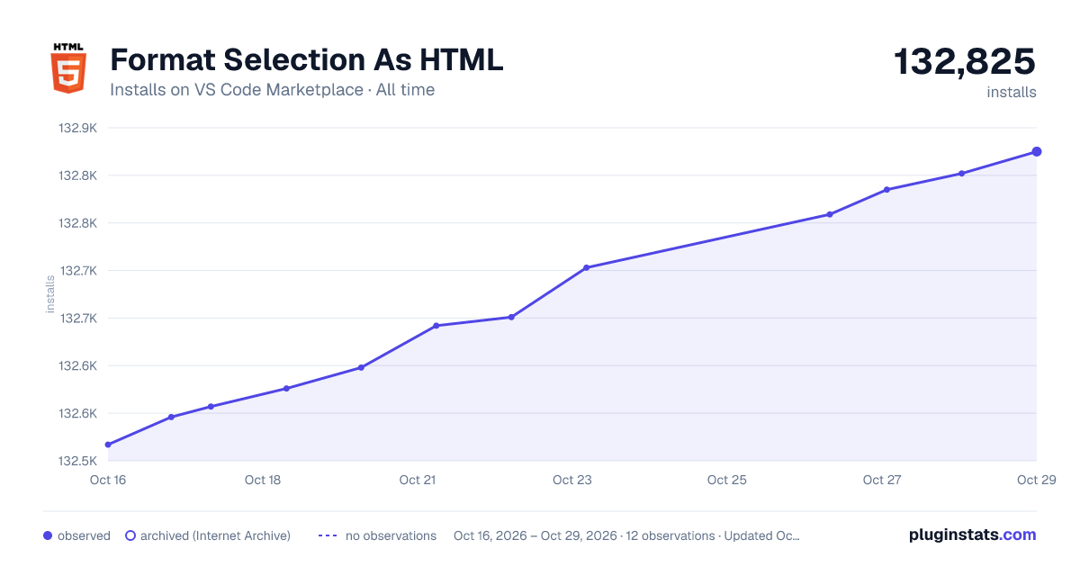 Format Selection As HTML all-time installs chart on VS Code Marketplace