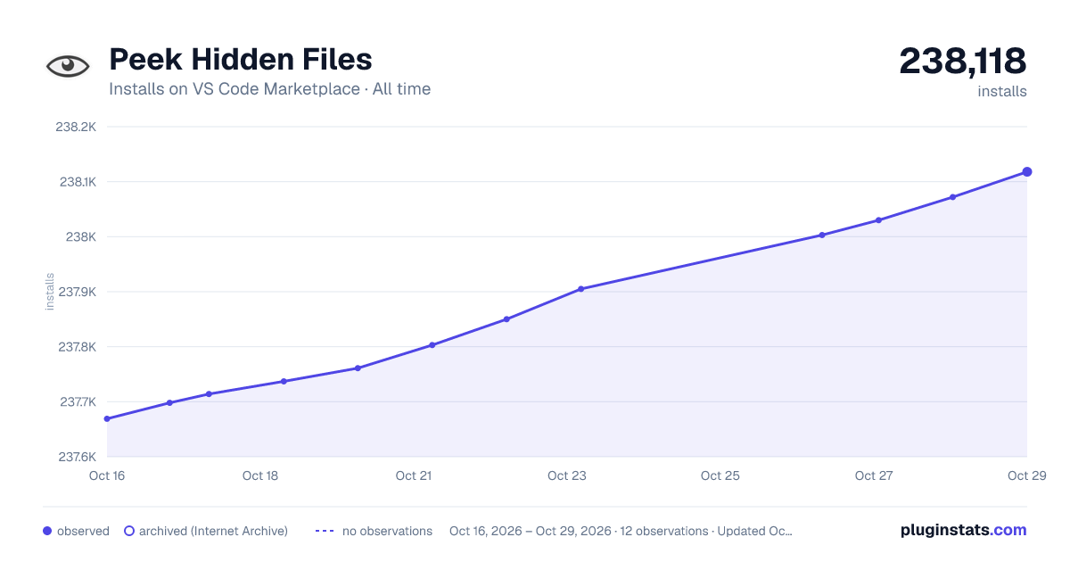 Peek Hidden Files all-time installs chart on VS Code Marketplace