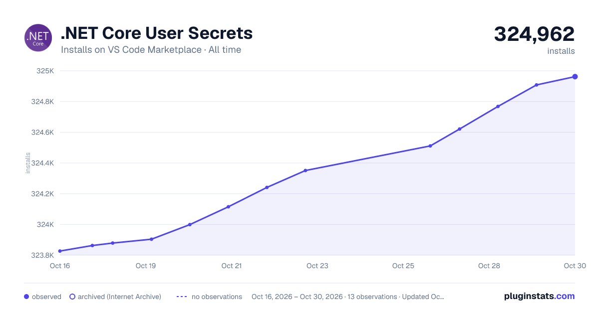 .NET Core User Secrets all-time installs chart on VS Code Marketplace