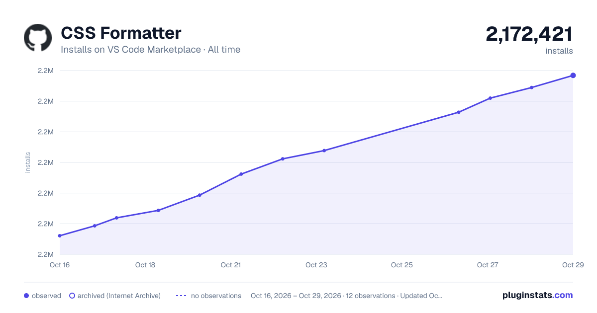 CSS Formatter all-time installs chart on VS Code Marketplace